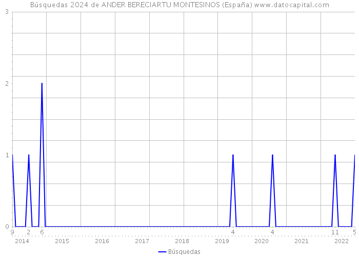 Búsquedas 2024 de ANDER BERECIARTU MONTESINOS (España) 