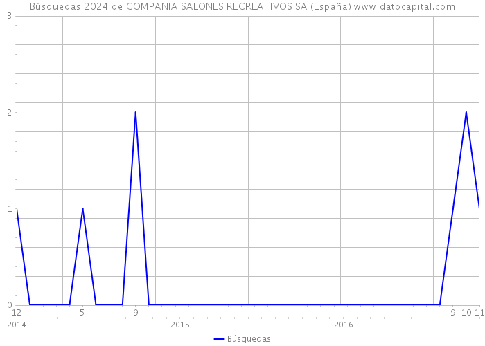 Búsquedas 2024 de COMPANIA SALONES RECREATIVOS SA (España) 