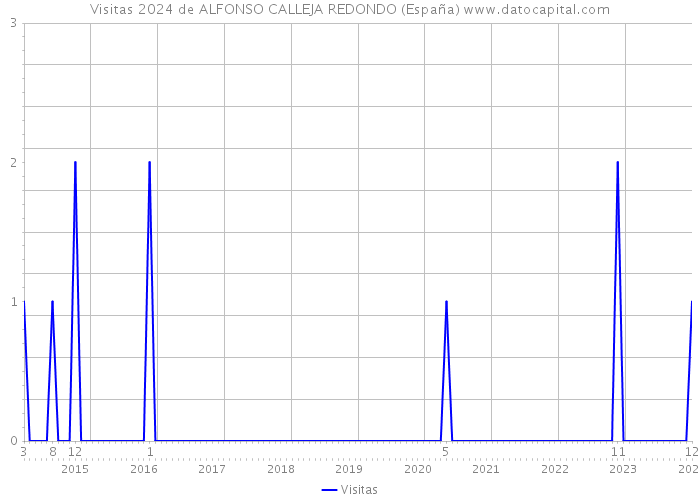 Visitas 2024 de ALFONSO CALLEJA REDONDO (España) 