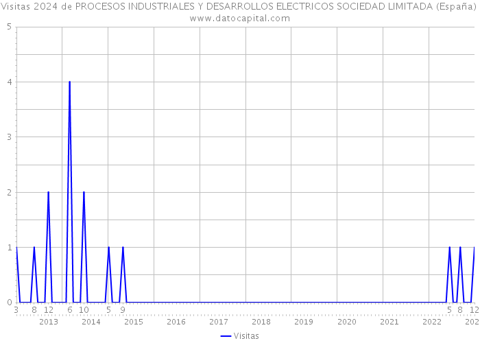 Visitas 2024 de PROCESOS INDUSTRIALES Y DESARROLLOS ELECTRICOS SOCIEDAD LIMITADA (España) 