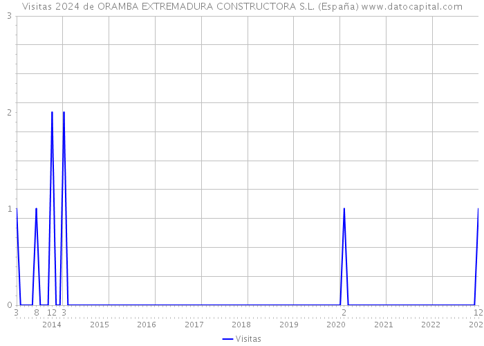 Visitas 2024 de ORAMBA EXTREMADURA CONSTRUCTORA S.L. (España) 