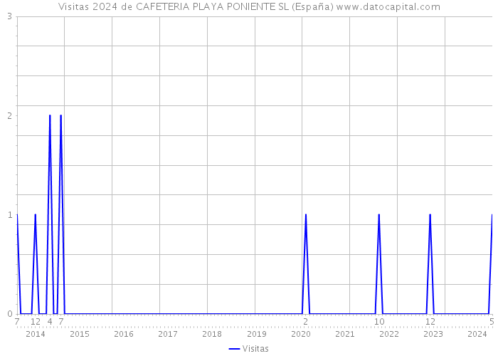 Visitas 2024 de CAFETERIA PLAYA PONIENTE SL (España) 