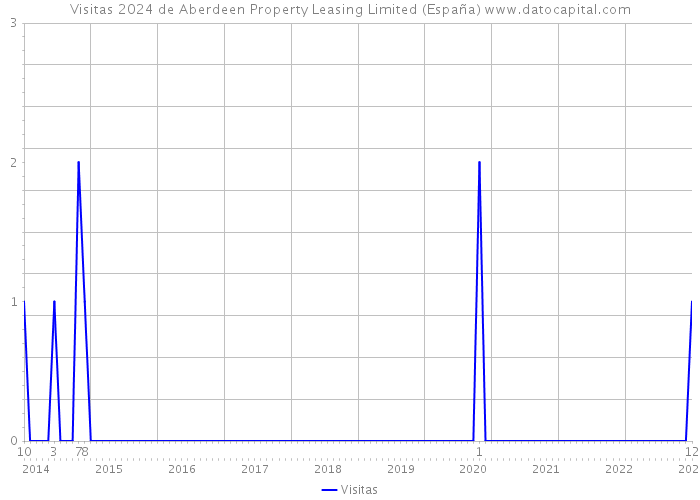 Visitas 2024 de Aberdeen Property Leasing Limited (España) 