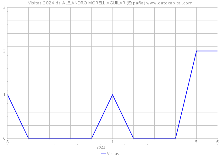Visitas 2024 de ALEJANDRO MORELL AGUILAR (España) 