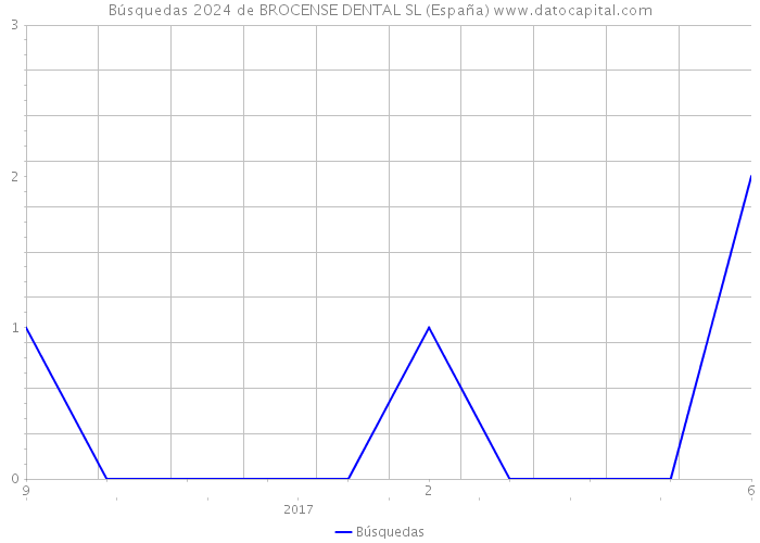 Búsquedas 2024 de BROCENSE DENTAL SL (España) 