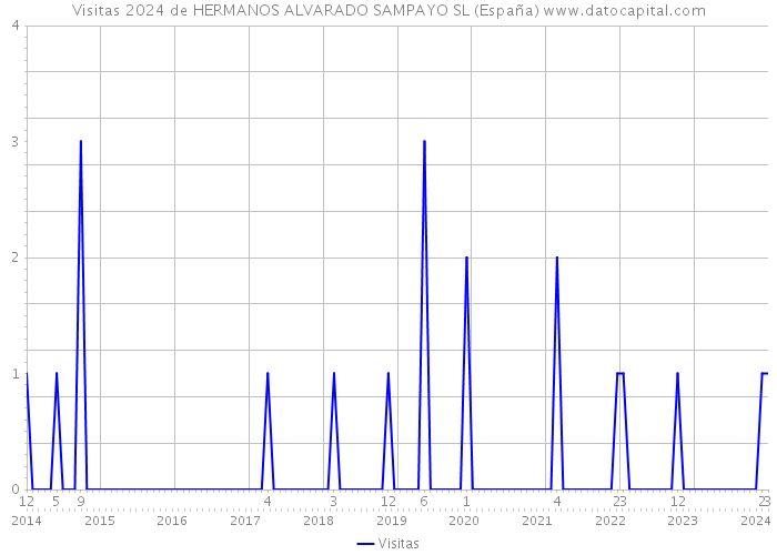Visitas 2024 de HERMANOS ALVARADO SAMPAYO SL (España) 