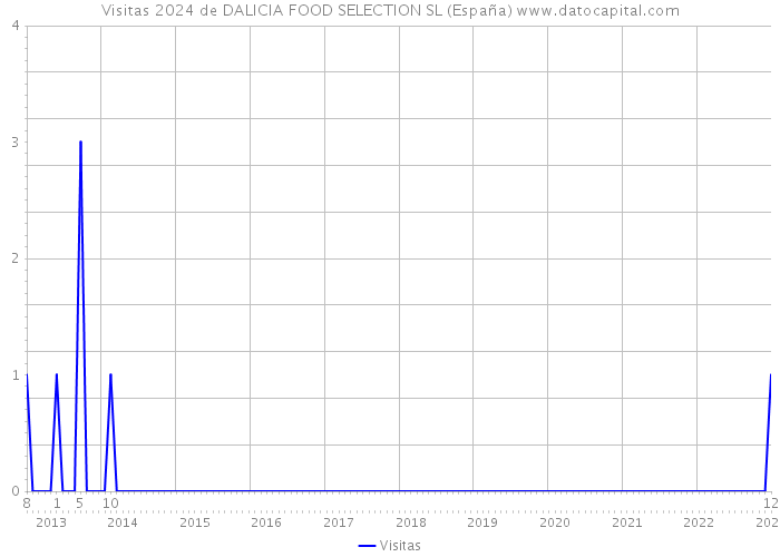 Visitas 2024 de DALICIA FOOD SELECTION SL (España) 