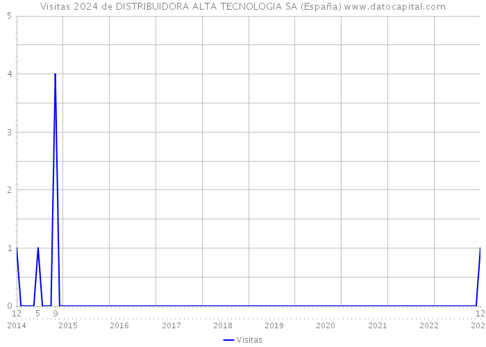 Visitas 2024 de DISTRIBUIDORA ALTA TECNOLOGIA SA (España) 