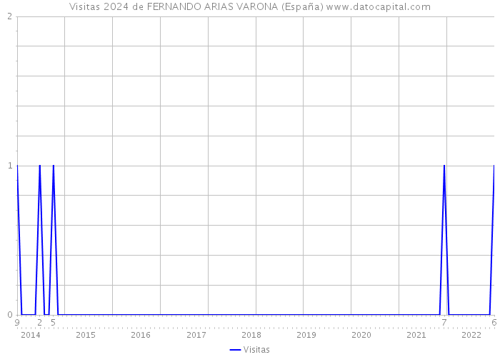 Visitas 2024 de FERNANDO ARIAS VARONA (España) 
