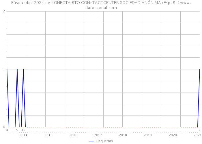 Búsquedas 2024 de KONECTA BTO CON-TACTCENTER SOCIEDAD ANÓNIMA (España) 