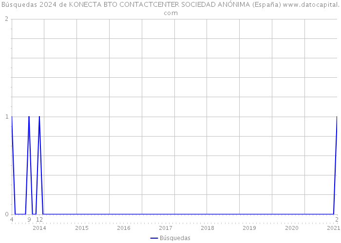 Búsquedas 2024 de KONECTA BTO CONTACTCENTER SOCIEDAD ANÓNIMA (España) 