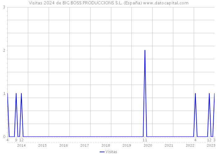 Visitas 2024 de BIG BOSS PRODUCCIONS S.L. (España) 