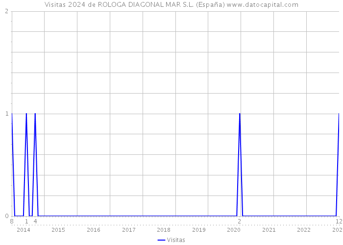 Visitas 2024 de ROLOGA DIAGONAL MAR S.L. (España) 