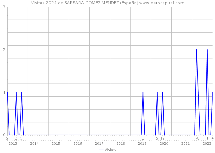 Visitas 2024 de BARBARA GOMEZ MENDEZ (España) 