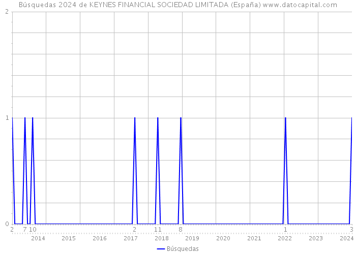 Búsquedas 2024 de KEYNES FINANCIAL SOCIEDAD LIMITADA (España) 