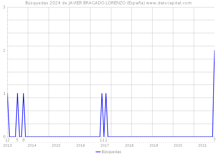 Búsquedas 2024 de JAVIER BRAGADO LORENZO (España) 