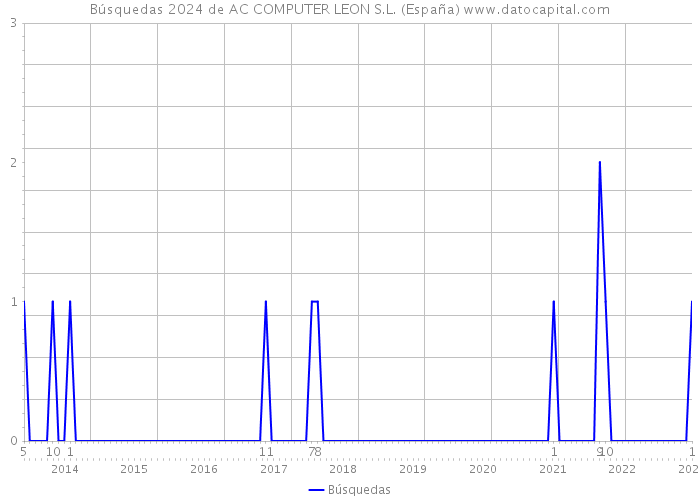 Búsquedas 2024 de AC COMPUTER LEON S.L. (España) 