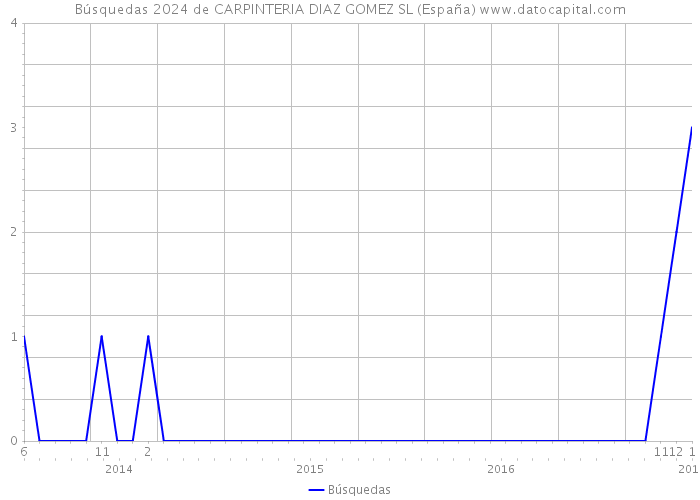 Búsquedas 2024 de CARPINTERIA DIAZ GOMEZ SL (España) 