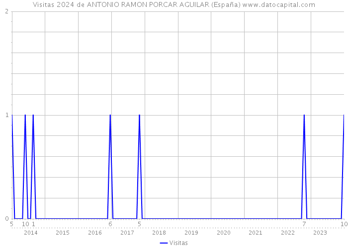 Visitas 2024 de ANTONIO RAMON PORCAR AGUILAR (España) 