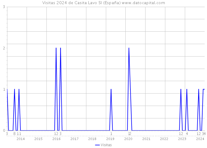 Visitas 2024 de Casita Lavo Sl (España) 
