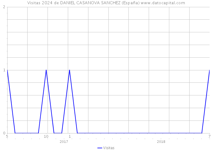 Visitas 2024 de DANIEL CASANOVA SANCHEZ (España) 