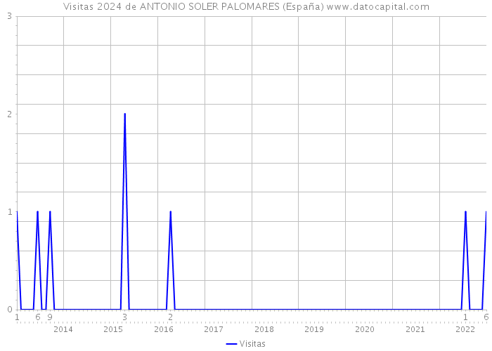 Visitas 2024 de ANTONIO SOLER PALOMARES (España) 