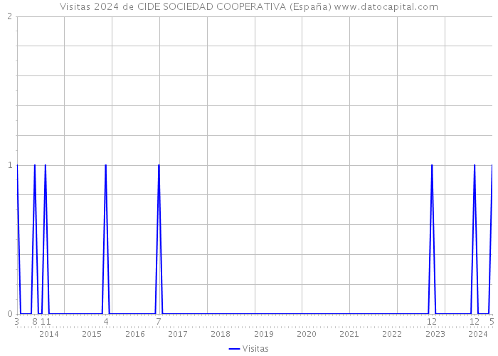 Visitas 2024 de CIDE SOCIEDAD COOPERATIVA (España) 