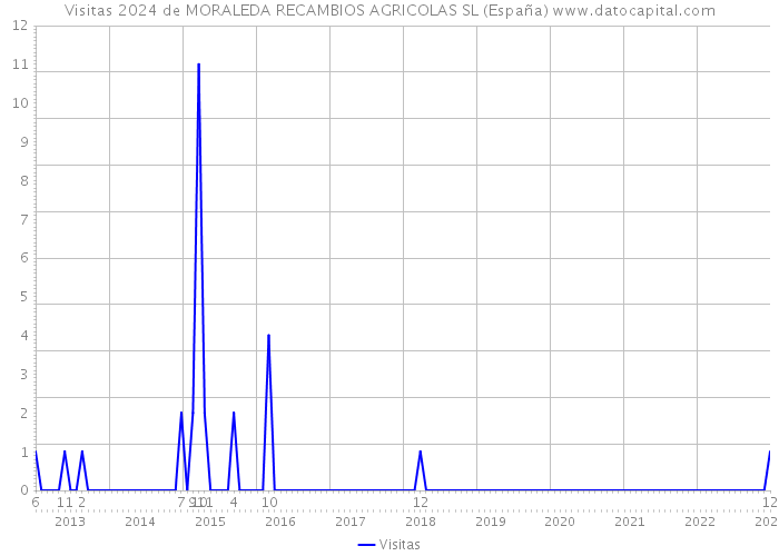 Visitas 2024 de MORALEDA RECAMBIOS AGRICOLAS SL (España) 