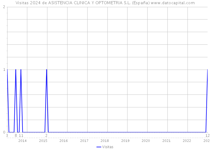 Visitas 2024 de ASISTENCIA CLINICA Y OPTOMETRIA S.L. (España) 
