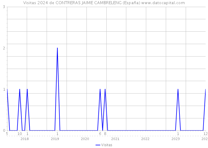Visitas 2024 de CONTRERAS JAIME CAMBRELENG (España) 