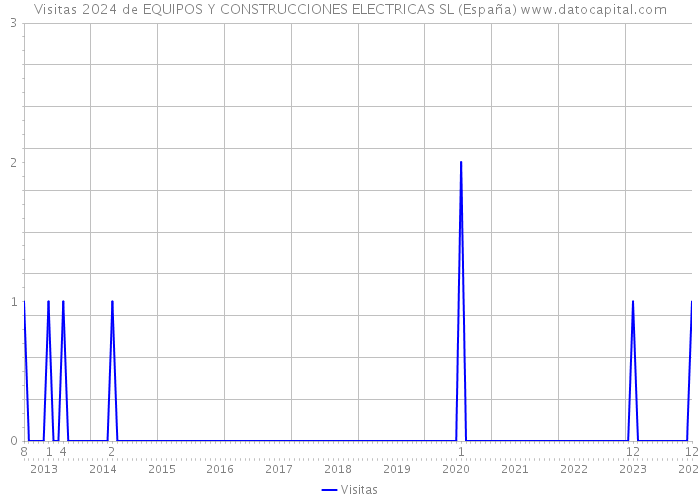 Visitas 2024 de EQUIPOS Y CONSTRUCCIONES ELECTRICAS SL (España) 