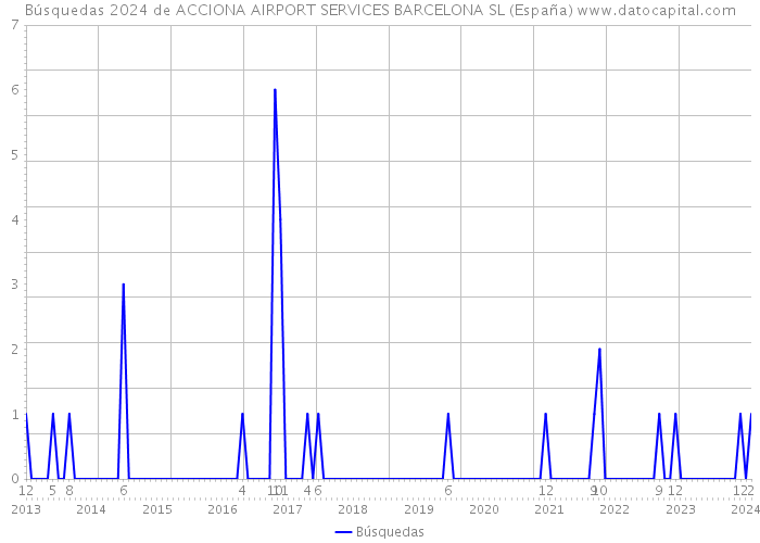Búsquedas 2024 de ACCIONA AIRPORT SERVICES BARCELONA SL (España) 