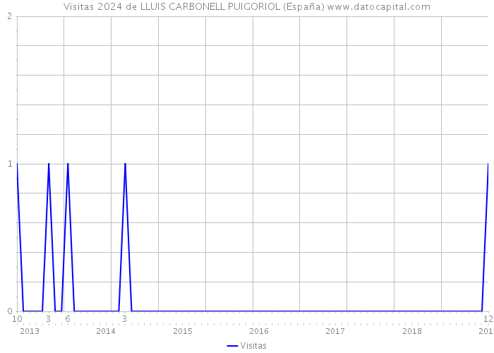 Visitas 2024 de LLUIS CARBONELL PUIGORIOL (España) 