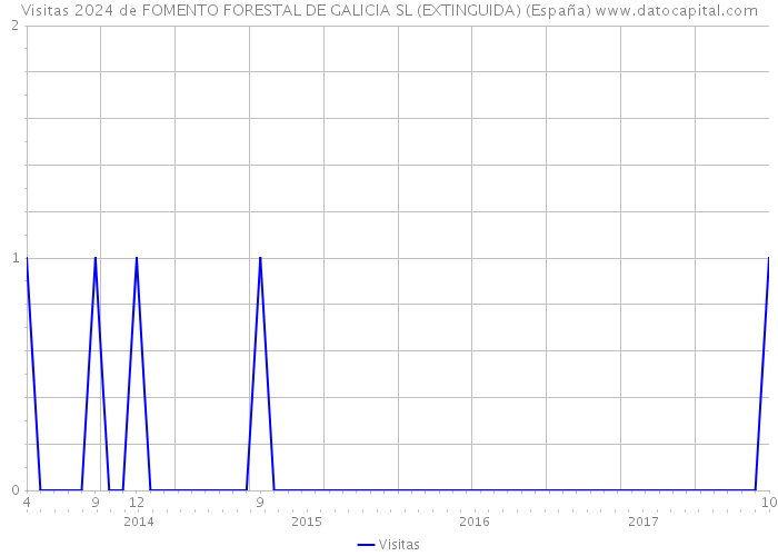 Visitas 2024 de FOMENTO FORESTAL DE GALICIA SL (EXTINGUIDA) (España) 