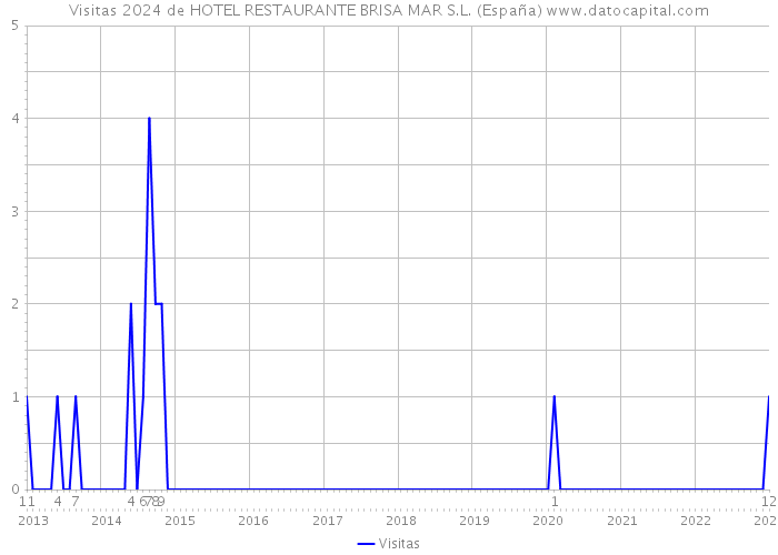 Visitas 2024 de HOTEL RESTAURANTE BRISA MAR S.L. (España) 