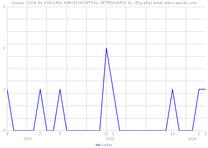 Visitas 2024 de ANICURA ABROS HOSPITAL VETERINARIO SL. (España) 