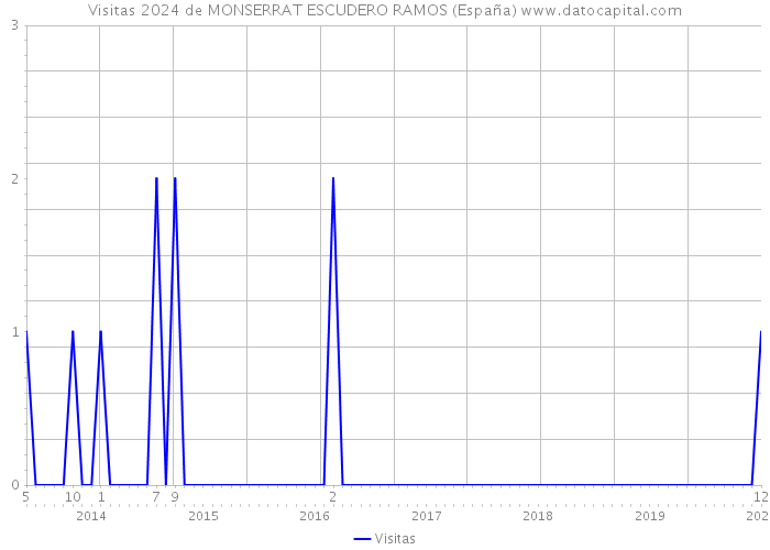 Visitas 2024 de MONSERRAT ESCUDERO RAMOS (España) 