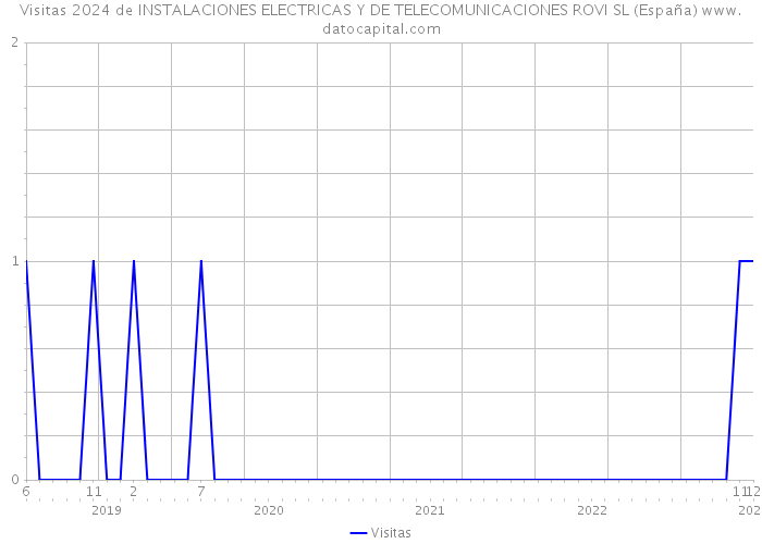 Visitas 2024 de INSTALACIONES ELECTRICAS Y DE TELECOMUNICACIONES ROVI SL (España) 