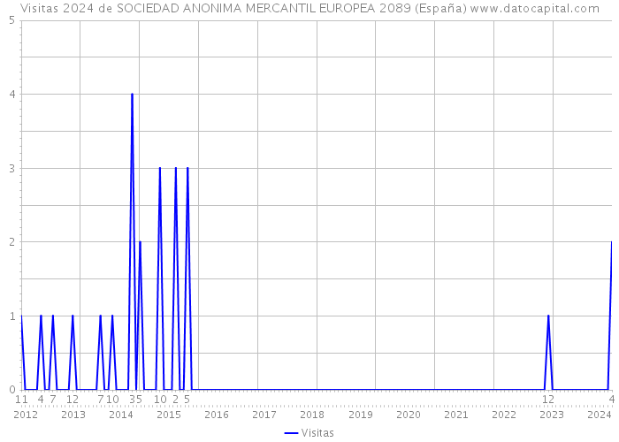 Visitas 2024 de SOCIEDAD ANONIMA MERCANTIL EUROPEA 2089 (España) 