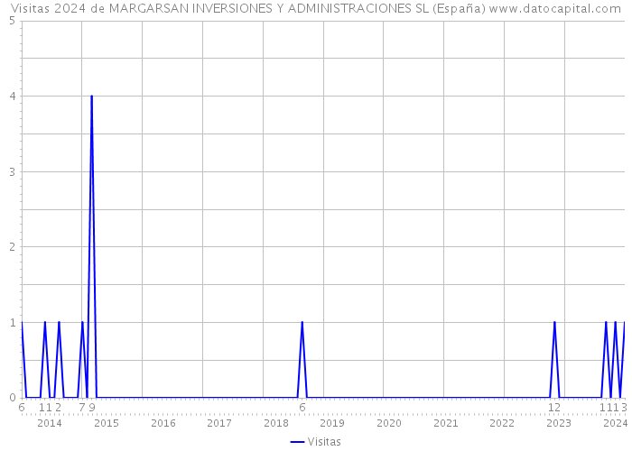 Visitas 2024 de MARGARSAN INVERSIONES Y ADMINISTRACIONES SL (España) 