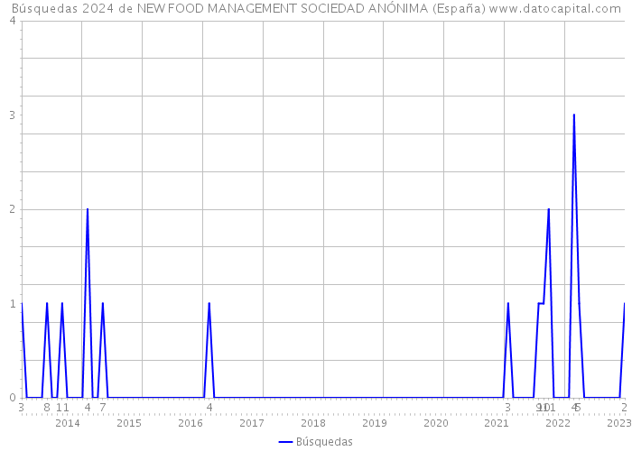 Búsquedas 2024 de NEW FOOD MANAGEMENT SOCIEDAD ANÓNIMA (España) 
