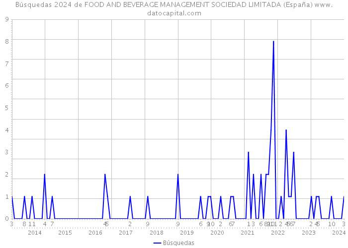 Búsquedas 2024 de FOOD AND BEVERAGE MANAGEMENT SOCIEDAD LIMITADA (España) 