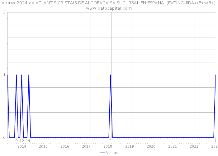Visitas 2024 de ATLANTIS CRISTAIS DE ALCOBACA SA SUCURSAL EN ESPANA. (EXTINGUIDA) (España) 