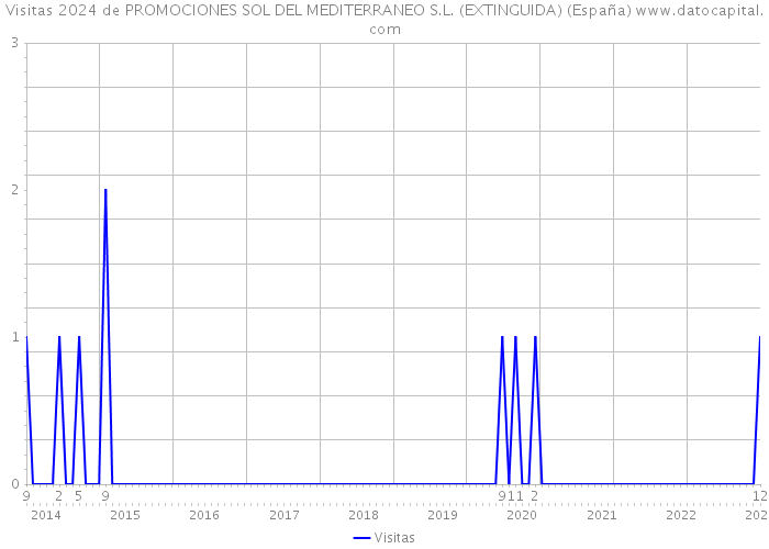 Visitas 2024 de PROMOCIONES SOL DEL MEDITERRANEO S.L. (EXTINGUIDA) (España) 