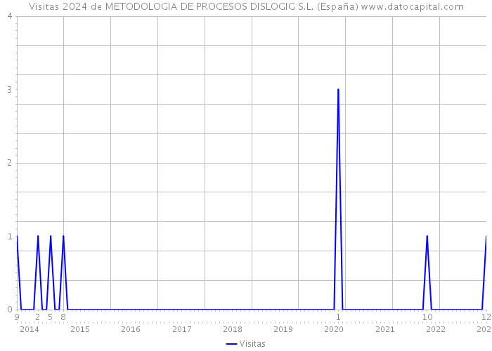 Visitas 2024 de METODOLOGIA DE PROCESOS DISLOGIG S.L. (España) 