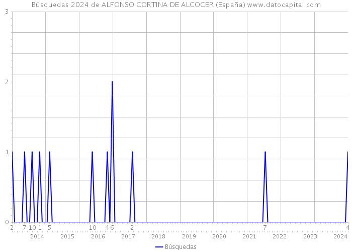 Búsquedas 2024 de ALFONSO CORTINA DE ALCOCER (España) 