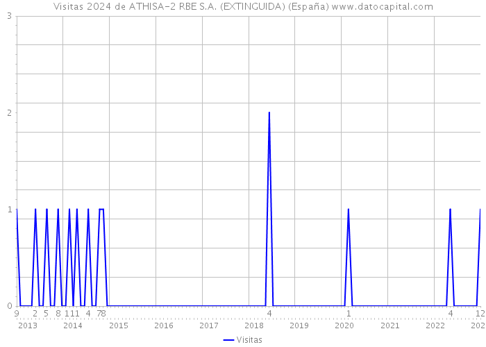 Visitas 2024 de ATHISA-2 RBE S.A. (EXTINGUIDA) (España) 
