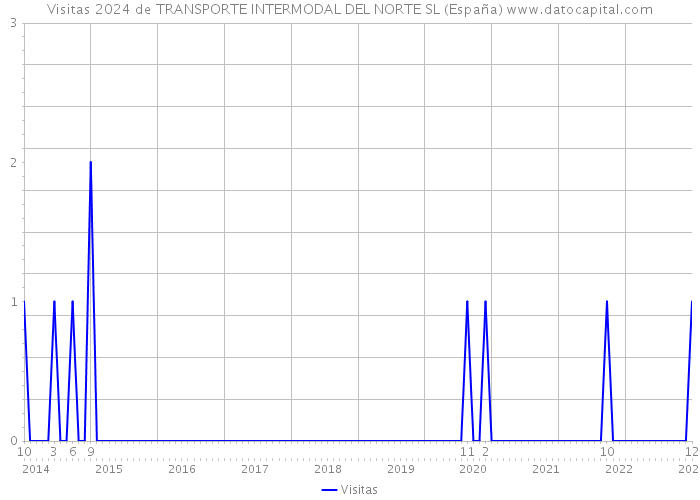Visitas 2024 de TRANSPORTE INTERMODAL DEL NORTE SL (España) 