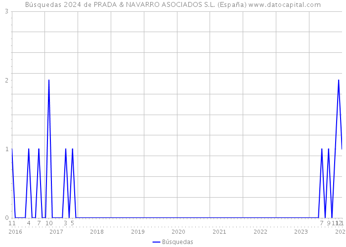 Búsquedas 2024 de PRADA & NAVARRO ASOCIADOS S.L. (España) 