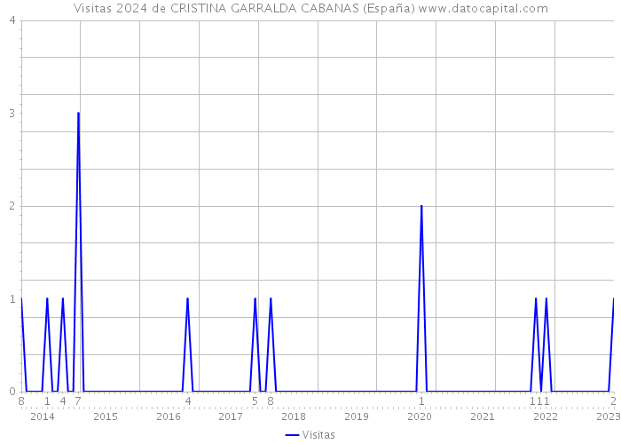 Visitas 2024 de CRISTINA GARRALDA CABANAS (España) 
